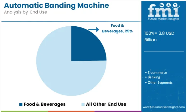 Automatic Banding Machine Market Analysis By  end Use